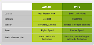 What are some of the differences between WiFi and WiMAX?